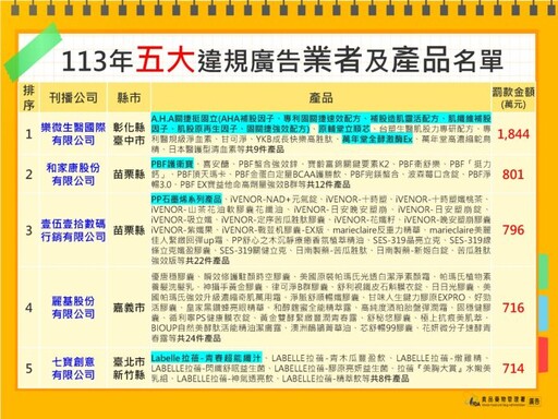 食藥署公布十大違規食藥廣告 代言人郭子乾也挨罰