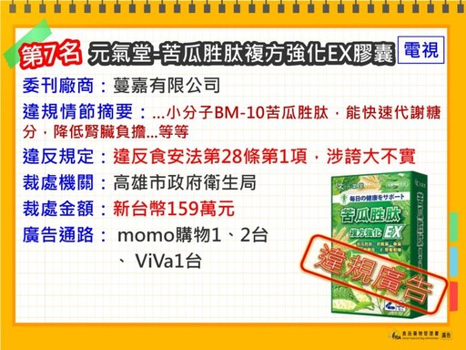 食藥署公布十大違規食藥廣告 代言人郭子乾也挨罰