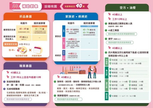 做愈多抽愈多!桃園癌症篩檢送好禮 月月抽出iPhone與點數獎勵
