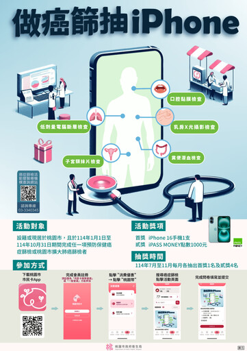 做愈多抽愈多!桃園癌症篩檢送好禮 月月抽出iPhone與點數獎勵