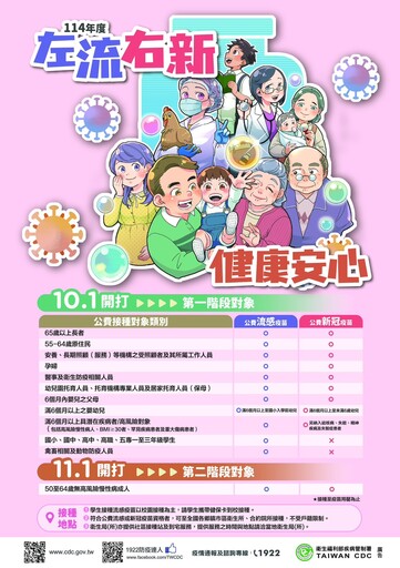 桃園流感人次連3周上升 衛生局籲民眾及早接種疫苗