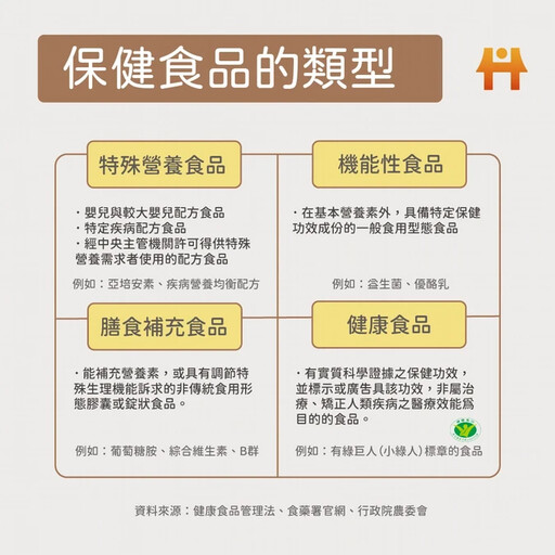 保健食品真的有療效？食藥署把關，圖解「4種類型」別搞混：唯有「1種」能保健