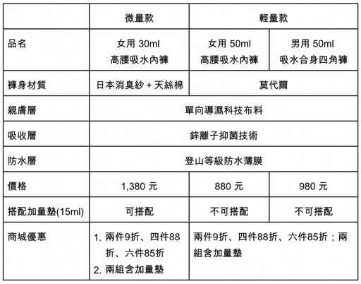 雙金馬影后陳淑芳親身測試推薦！台灣首創雙專利防漏內褲 「日悠褲」讓你自在乾爽一整天