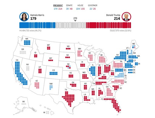 2024美國總統大選開票速報：川普暫時以214：179領先賀錦麗，誰將成為下一任白宮主人？
