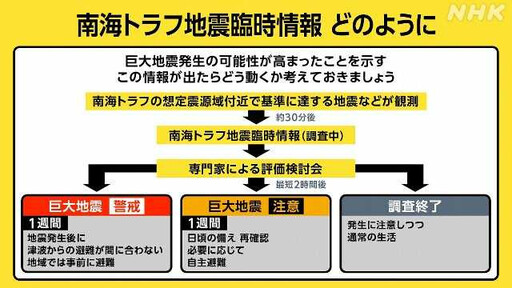 日本南海抗震3／「南海海槽地震臨時情報」是什麼 又是如何運作的？