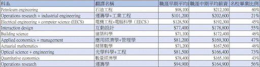 沒有醫學系！美國大學這10科系出路最好 第三名菜鳥年薪就有410萬