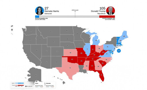 誰能闖進白宮？美選最新開票出爐「選舉人票105：27」川普超車賀錦麗