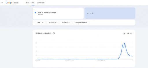 川普勝選美國人急逃！ Google搜尋「移居加拿大」搜尋量飆升400％