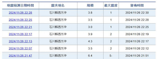 日本石川縣能登半島21:47發生規模6.4地震 40分鐘內餘震「連5震」