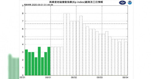 強烈磁暴來襲!地球磁場擾動51小時 高頻通訊恐中斷、導航變不準