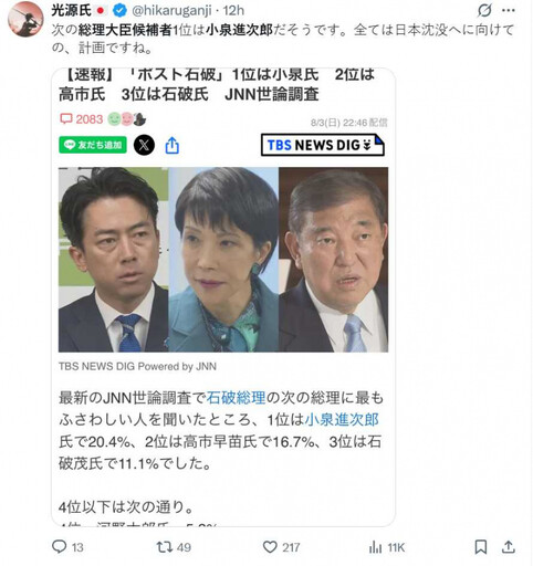 小泉進次郎人氣飆升!民調壓過石破與高市 被點名最適合下任首相
