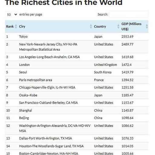 全球最富城市排行曝光!《CEOWORLD》公布全球富裕城市排行 東京稱王「台北名列第25」