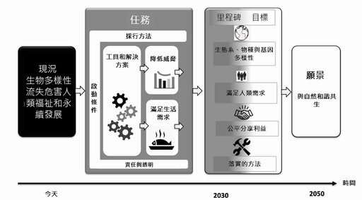 2022國際生物多樣性日：共建地球生命共同體