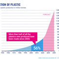 全球每年製造4億噸垃圾 對抗塑膠污染仍須努力