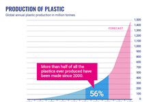全球每年製造4億噸垃圾 對抗塑膠污染仍須努力