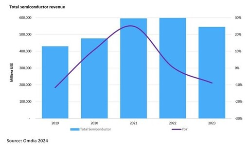 Omdia 最新研究表明，2023 年半導體市場營收較 2022 年下降 9%