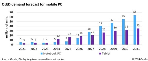 Omdia 預計行動電腦市場 OLED 的複合年度成長率，將於 2031 年增長 37%