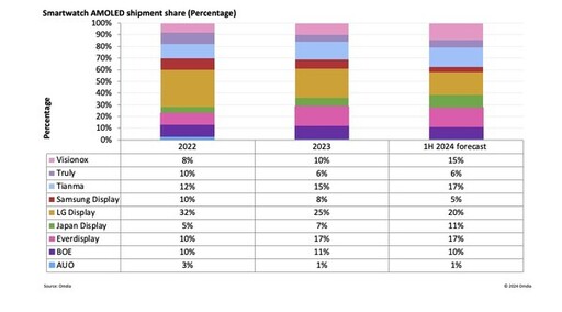 中國製智能手錶 OLED 2024 年上半年出貨率超過 60%