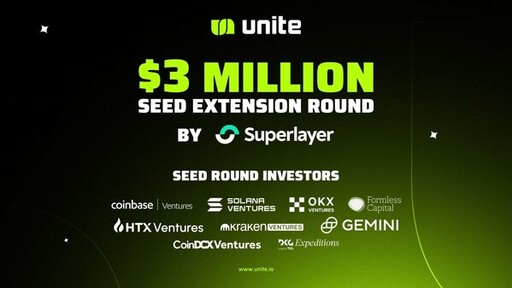 繼Coinbase Ventures、OKX Ventures和Solana Ventures等種子輪投資，Unite宣布獲得Superlayer的300萬美元種子擴展輪資金，用於建立Web3移動遊戲基礎設施