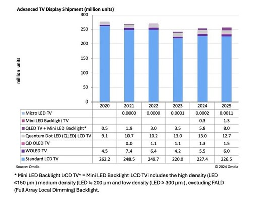 Omdia：迷你 LED 背光液晶顯示屏預計在 2025 年將超越 OLED 顯示屏