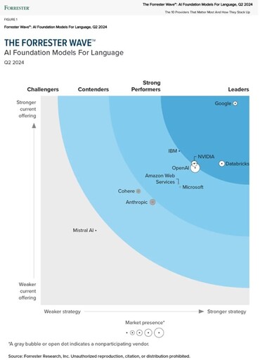 IBM憑借Granite，被Forrester 評為語言AI基礎模型的「強勁表現者」