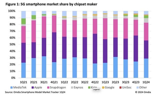 Omdia：MediaTek 在 5G 智能手機市場超越 Qualcomm Snapdragon