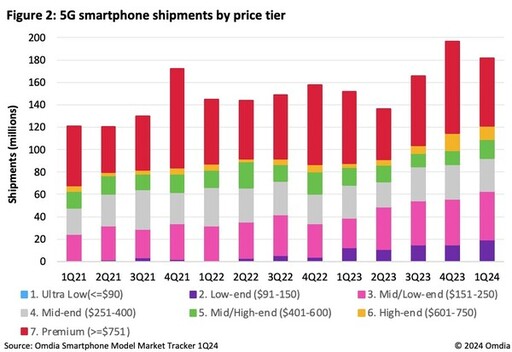 Omdia：MediaTek 在 5G 智能手機市場超越 Qualcomm Snapdragon