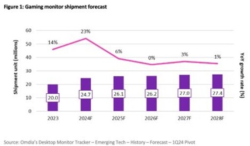 據 Omdia 預測，到 2028 年桌上型螢幕市場增長，電競專用螢幕將達到 2,470 萬部