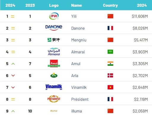 伊利連續五年穩居BrandFinance 「 全球最具價值乳品品牌10強」 榜首