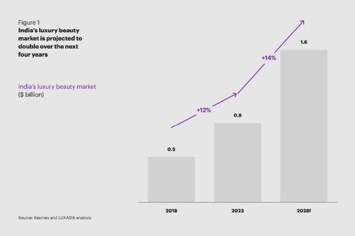 科爾尼和LUXASIA聯合發布報告：印度奢華美容市場在獨特挑戰中蘊藏巨大增長潛力