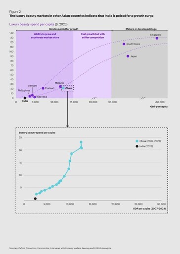 科爾尼和LUXASIA聯合發布報告：印度奢華美容市場在獨特挑戰中蘊藏巨大增長潛力