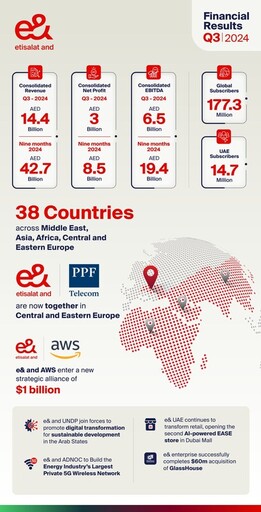 e&公佈2024年第三季度財報，合併收入增長10%，達140億阿聯酋貨幣迪拉姆