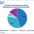 擎朗智能2023年送餐機械人出口居全球首位，全球運送服務機械人數超過10萬台
