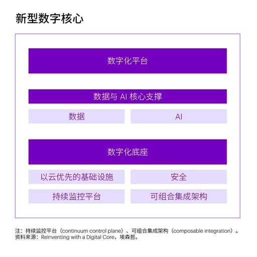 埃森哲研究：投資數字核心將引領企業重塑增長，釋放生成式人工智能價值