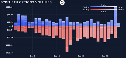 Bybit x Block Scholes報告：BTC期權平價狀態下表現穩健，ETH蓄勢以待短期波動