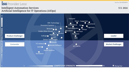 Microland獲選為《2024年ISG供應商鏡頭研究》（ISG Providers Lens Study 2024）智能自動化服務（Intelligent Automation Services）領導者（Leader）