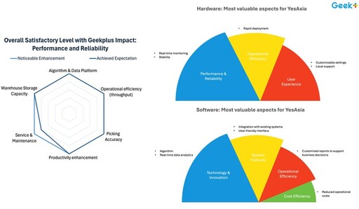 Geekplus 透過機械人革新中小企物流，提升盈利能力，並於 YesAsia 達成高達 99.9987% 的訂單準確度