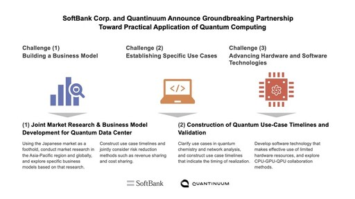 SoftBank Corp. 與 Quantinuum 宣佈建立突破性合作關係，共同推動量子運算的實際應用