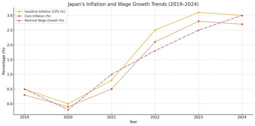 Bybit外匯洞察：2025年日元套息交易前景及熱門融資貨幣未來走向