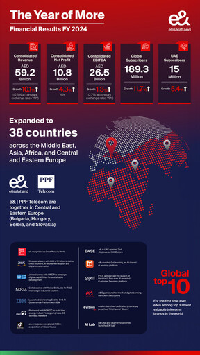 e&在2024財年創下創紀錄的收入和淨利潤，綜合收入增長10.1%，達到592億阿聯酋迪拉姆
