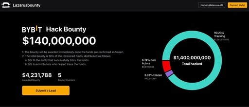 Bybit推出業內首創的Lazarusbounty.com平臺，旨在打擊加密貨幣犯罪