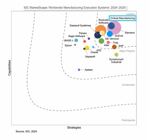 IDC MarketScape 評選Critical Manufacturing為製造執行系統領域的領導者