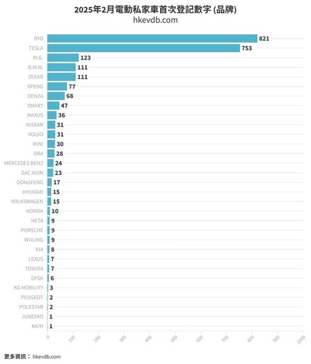 比亞迪再次奪冠！2025年2月蟬聯香港全品牌新車登記量第一