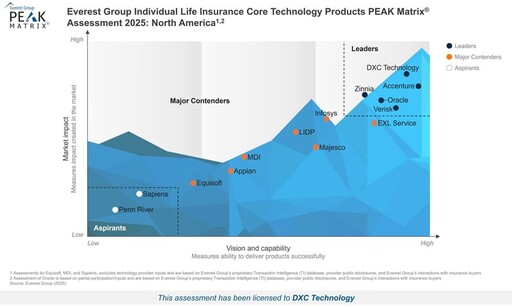 DXC 獲 Everest Group 評選為頂級 Individual Life Insurance Core Technology 供應商