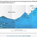 DXC 獲 Everest Group 評選為頂級 Individual Life Insurance Core Technology 供應商