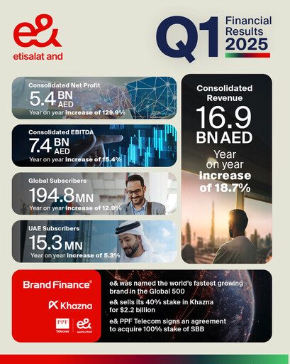 e&於2025年第一季實現合併收入169億阿聯酋迪拉姆,按年增長18.7%