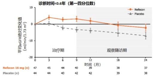耐賦康®最新研究結果亮相第62屆歐洲腎臟協會大會：證實「盡早治療」可實現更顯著臨床獲益