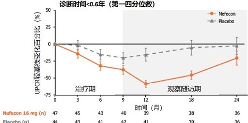 耐賦康®最新研究結果亮相第62屆歐洲腎臟協會大會：證實「盡早治療」可實現更顯著臨床獲益