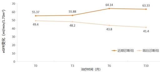 耐賦康®最新研究結果亮相第62屆歐洲腎臟協會大會：證實「盡早治療」可實現更顯著臨床獲益