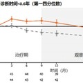 耐賦康®最新研究結果亮相第62屆歐洲腎臟協會大會：證實「盡早治療」可實現更顯著臨床獲益